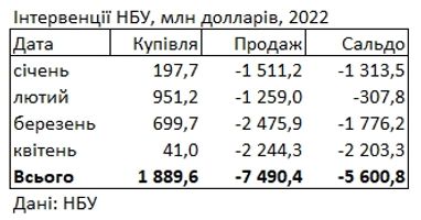 Нацбанк за месяц продал из резервов 2,2 млрд долларов