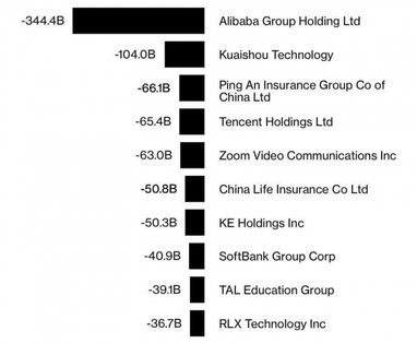 Миллиардные потери Alibaba: как за год уменьшилась капитализация китайского IT-гиганта