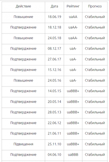 Агентство "Кредит-Рейтинг" повысило долгосрочный кредитный рейтинг Индустриалбанка