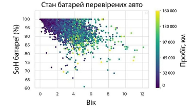 Батарея или пробег: на что обращать внимание при покупке подержанного электромобиля