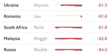 Гривна поднялась в рейтинге валют по индексу Биг-Мака