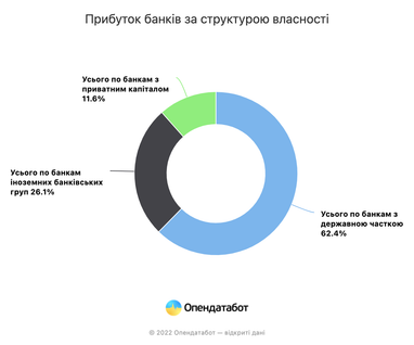 Прибуток українських банків впав у 5 разів (інфографіка)