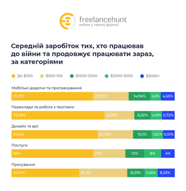 Как война повлияла на портрет украинского фрилансера — исследование Freelancehunt