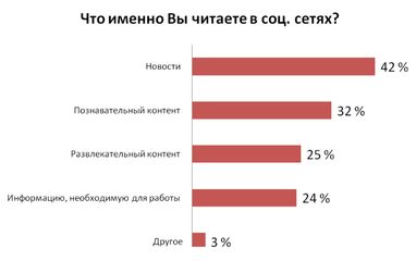 Почти 70% украинских офисных работников «висят» в социальных сетях на работе