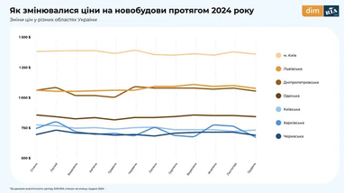 Скільки коштують квартири в Україні: динаміка цін на первинці та вторинці
