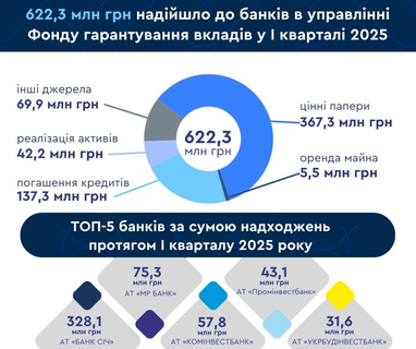 Із яких джерел банки в ліквідації отримали найбільше надходжень у І кварталі
