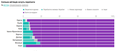 Інфографіка: DOU