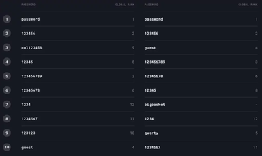 Названы худшие пароли 2022 года