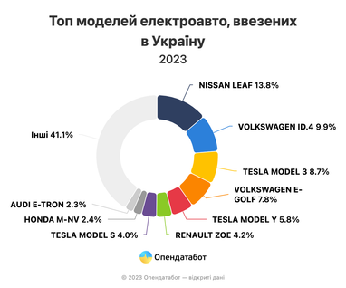 Українці ввезли рекордну кількість електрокарів у 2023 році
