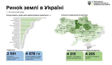 Місяць після відкриття ринку землі: уклали 2,5 тисячі угод