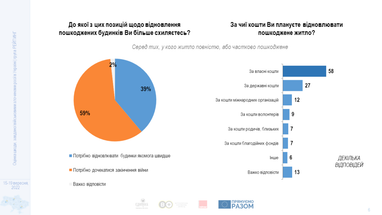 Близько 10% українців мають пошкоджене або зруйноване житло через агресію рф