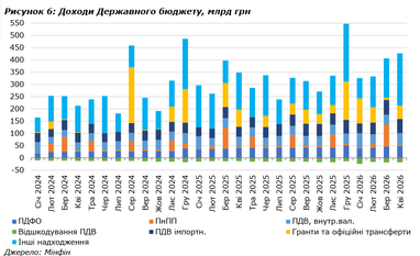Доходы бюджета растут, а ВВП падает: что происходит с экономикой Украины