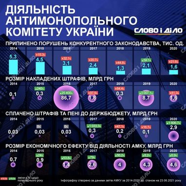 Работа Антимонопольного комитета: сколько прекратили нарушений и выписали штрафов за 7 лет