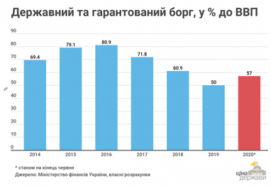Борг на кожного українця зростає: вже по 54 тис. грн (інфографіка)