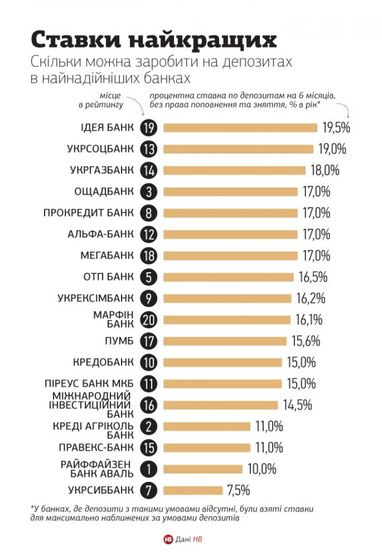 Банки, заслуживающие доверия – рейтинг