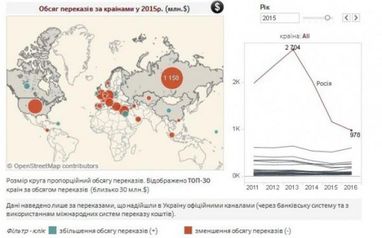 Откуда заробитчане пересылают больше всего денег в Украину