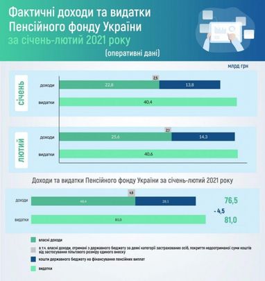 Дефіцит Пенсійного фонду зріс до 4,5 млрд гривень