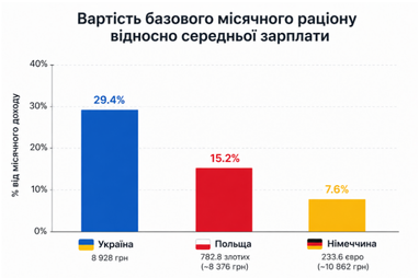 Порівняння цін в Україні, Польщі та Німеччині: розрив майже зник