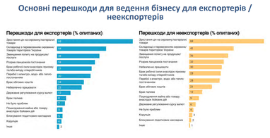 Найголовніші перешкоди для бізнесу у воєнний час (дослідження, інфографіка)