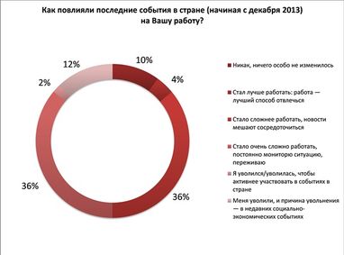 72% офисных сотрудников не могут работать из-за новостей – исследование