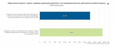 Українці назвали достатній рівень зарплати для міністрів (інфографіка)