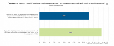 Украинцы назвали достаточный уровень зарплаты для министров (инфографика)