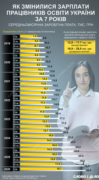 Как изменилась средняя зарплата педагогов в Украине за семь лет