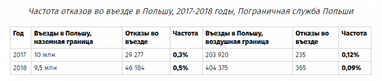 Реалии безвиза: за что и как часто украинцам отказывают в праве въезда в ЕС