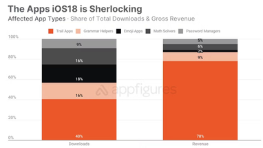 iOS 18 может принести Apple $400 млн дополнительной прибыли