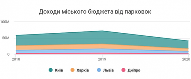 Київ, Харків, Львів і Дніпро - рекордсмени зі збору штрафів за паркування