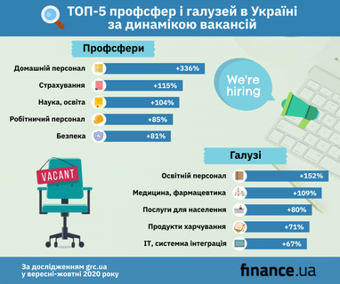 ТОП-5 галузей із найбільшою кількістю вакансій восени (інфографіка)