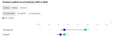 50% айтишников боятся потерять работу (инфографика)