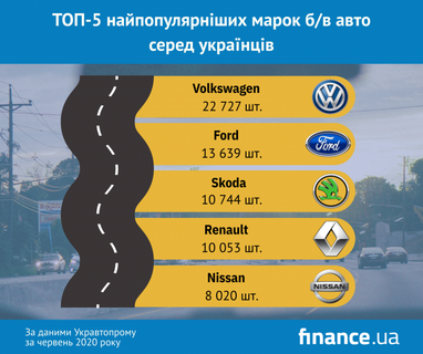 Українці все частіше купують уживані авто: найпопулярніші марки