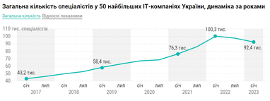 Інфографіка: Dou.ua