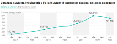 Инфографика: Dou.ua
