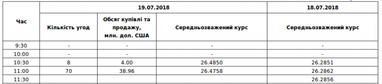 Міжбанк: курс долара біля позначки 26,47/26,49