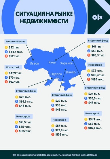 Як зростали ціни на нерухомість: регіони та Київ (інфографіка)