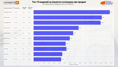 Самые популярные модели 2023 года по количеству предложений и изменение цен на них за год