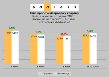 Як зросли ціни на вторинному ринку нерухомості Києва за рік (інфографіка)