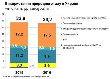 Стало відомо, на скільки в Україні за рік скоротилося споживання газу (інфографіка)
