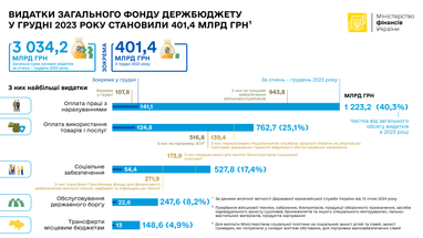 Инфографика: Минфин