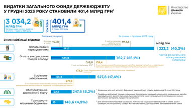 Інфографіка: Мінфін