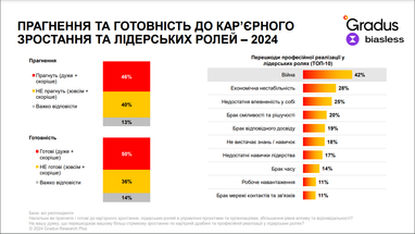 Українки прагнуть кар’єрного зростання: що їм заважає (дослідження)