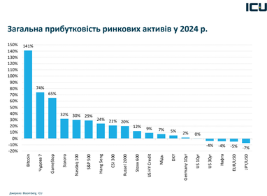 Наиболее привлекательные варианты для инвестиций в 2025 году — мнение аналитика