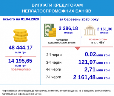 Кредиторам неплатоспроможних банків виплачено 2,3 млрд грн