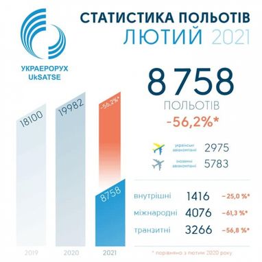 Авиатрафик над Украиной в феврале снизился на 56%