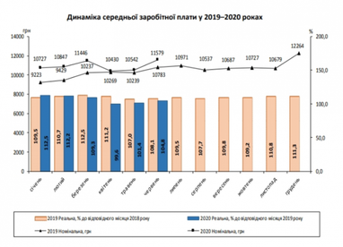 Середня зарплата в Україні зросла за час виходу з карантину (інфографіка)