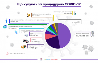 За год учреждения Украины потратили на товары против коронавируса 31 млрд грн