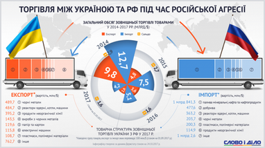 Що Україна досі продає і купує в Росії (інфографіка)