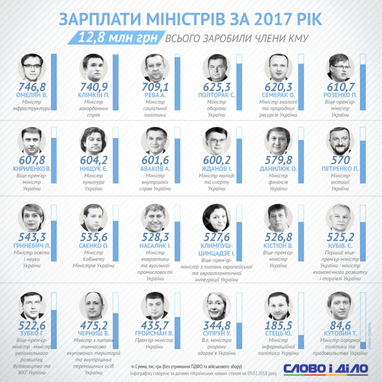 Скільки міністри заробили минулого року